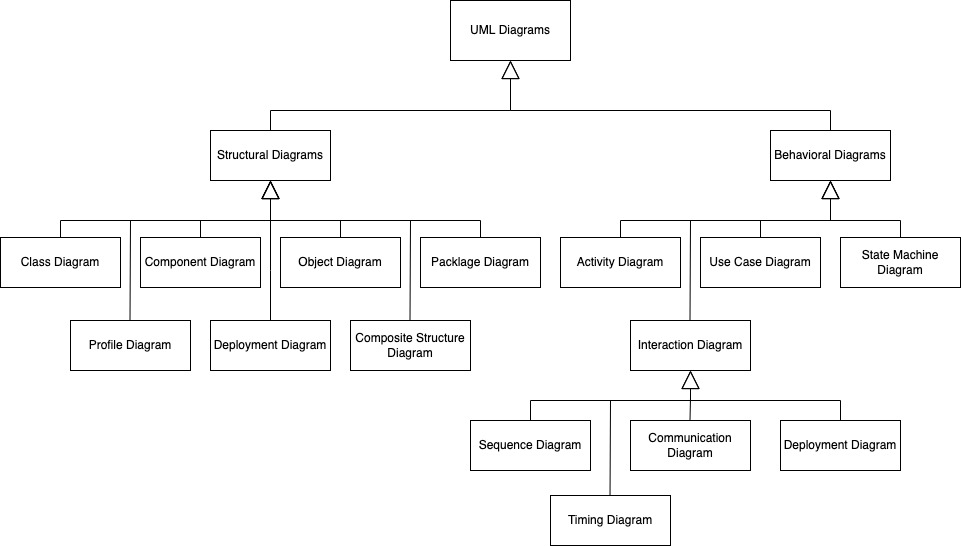 UML Tutorial : taxonomy of UML diagrams